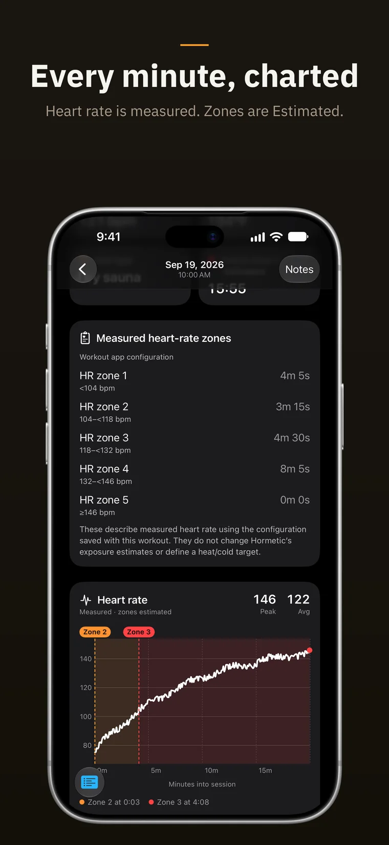Store tile “Every minute, charted — Heart rate is measured. Zones are Estimated.”: iPhone session detail with a Measured heart-rate zones card listing HR zones 1–5, then a heart-rate chart peaking at 146 bpm with Estimated Zone 2 and Zone 3 entries at 0:03 and 4:08.