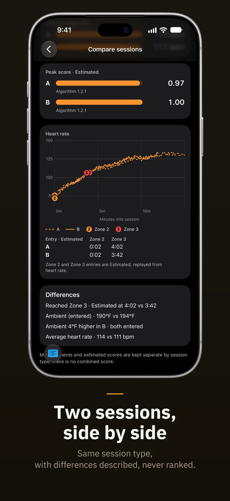 Store tile “Two sessions, side by side”: iPhone Compare sessions screen with two dry-sauna sessions, Estimated peak scores 0.97 and 1.00, overlaid heart-rate curves, and a Differences card showing Zone 3 · Estimated reached at 4:02 vs 3:42.